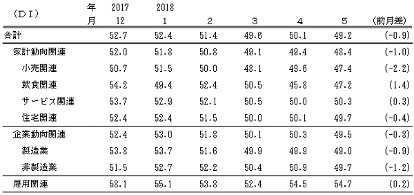 ↑ 景気の先行き判断DI(-2018年5月)