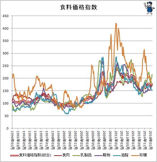 ↑ 各食料価格指数