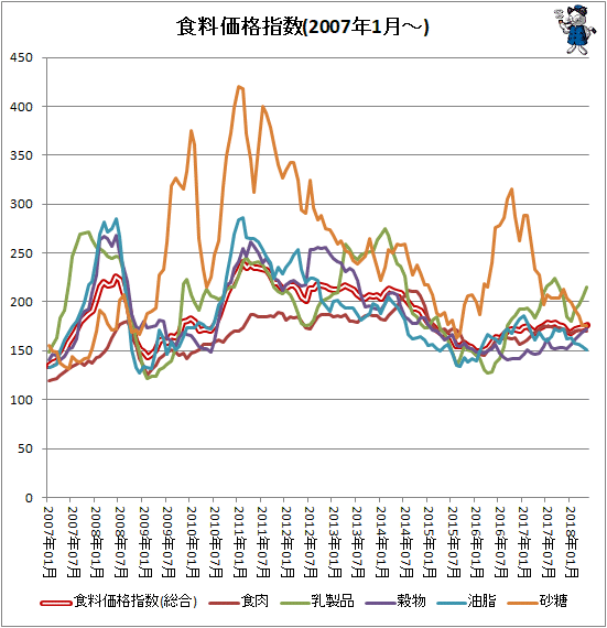 ↑ 各食料価格指数(2007年1月-)
