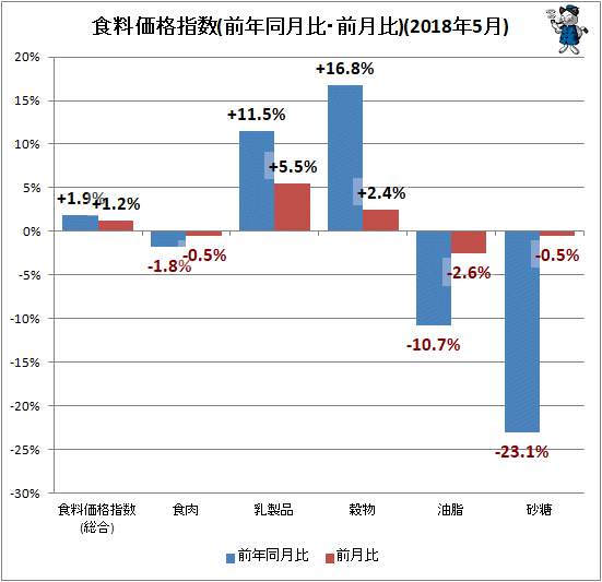 ↑ 食料価格指数(前年同月比・前月比)(2018年5月)