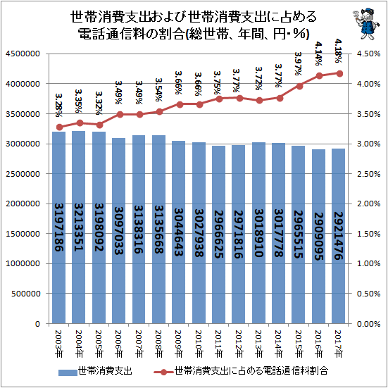 ↑ 世帯消費支出および世帯消費支出に占める電話通信料の割合(総世帯、年間、円・％)