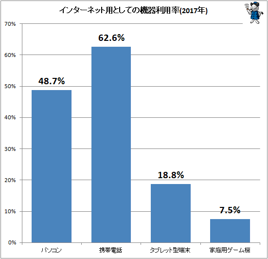 ↑ インターネット用としての機器利用率(2017年)