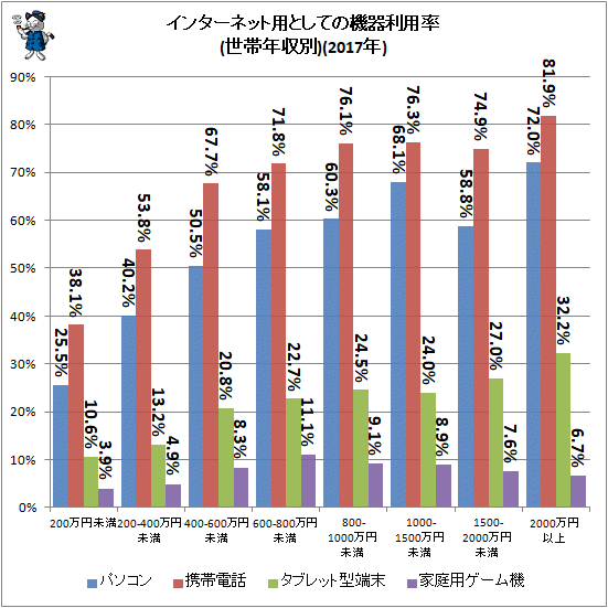 ↑ インターネット用としての機器利用率(世帯年収別)(2017年)