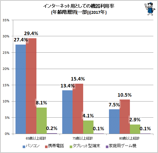 ↑ インターネット用としての機器利用率(年齢階層別(一部))(2017年)