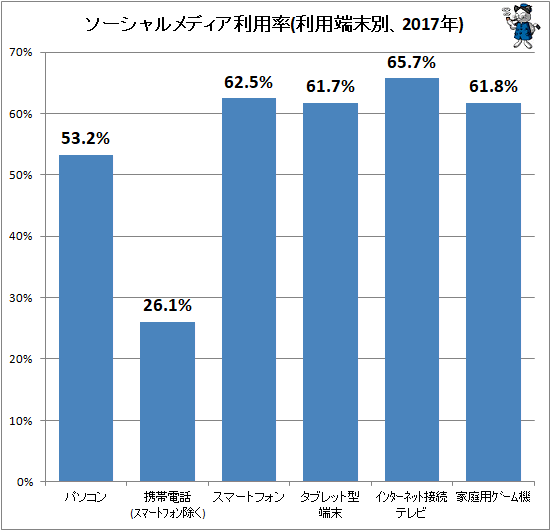 ↑ ソーシャルメディア利用率(利用端末別、2017年)