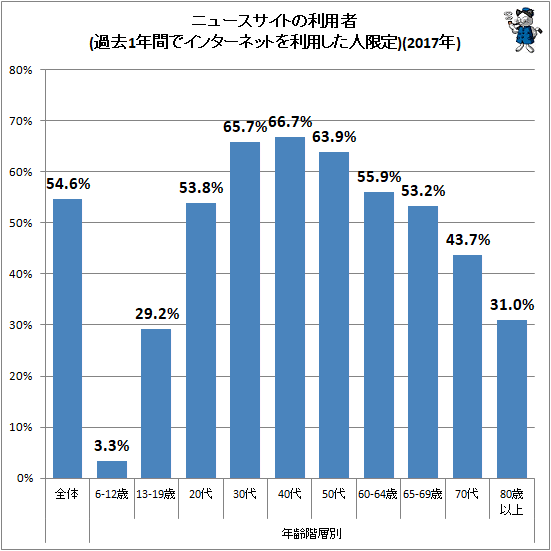 ↑ ニュースサイトの利用者(過去1年間でインターネットを利用した人限定)(2017年)