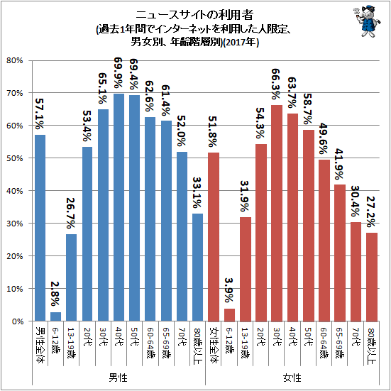 ↑ ニュースサイトの利用者(過去1年間でインターネットを利用した人限定、男女別、年齢階層別)(2017年)