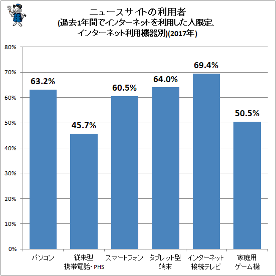 ↑ ニュースサイトの利用者(過去1年間でインターネットを利用した人限定、インターネット利用機器別)(2017年)
