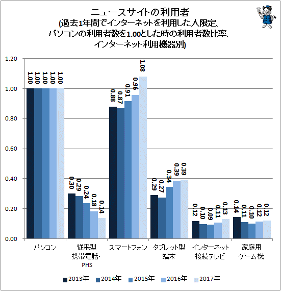 ↑ ニュースサイトの利用者(過去1年間でインターネットを利用した人限定、パソコンの利用者数を1.00とした時の利用者数比率、インターネット利用機器別)