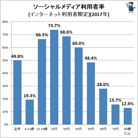 ↑ ソーシャルメディア利用者率(インターネット利用者限定)(2017年)