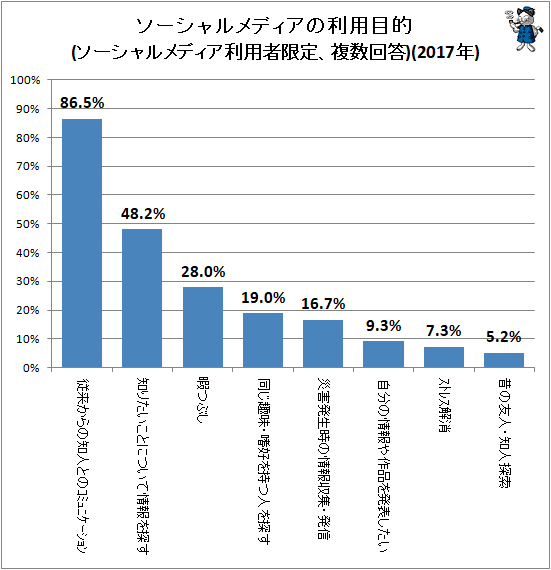 ↑ ソーシャルメディアの利用目的(ソーシャルメディア利用者限定、複数回答)(2017年)