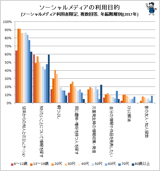 ↑ ソーシャルメディアの利用目的(ソーシャルメディア利用者限定、複数回答、年齢階層別)(2017年)