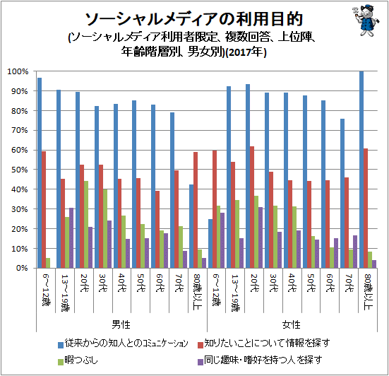 ↑ ソーシャルメディアの利用目的(ソーシャルメディア利用者限定、複数回答、上位陣、年齢階層別、男女別)(2017年)