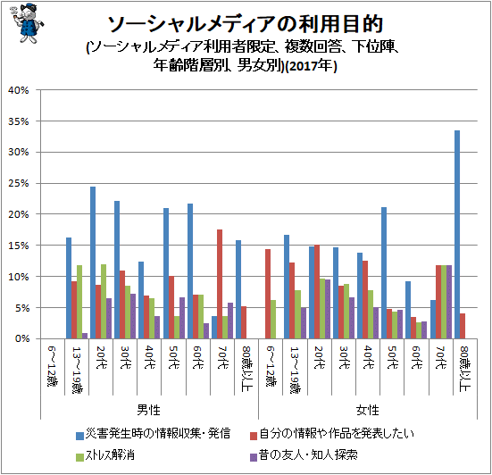 ↑ ソーシャルメディアの利用目的(ソーシャルメディア利用者限定、複数回答、下位陣、年齢階層別、男女別)(2017年)