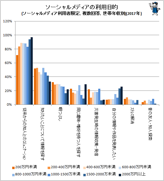 ↑ ソーシャルメディアの利用目的(ソーシャルメディア利用者限定、複数回答、世帯年収別)(2017年)