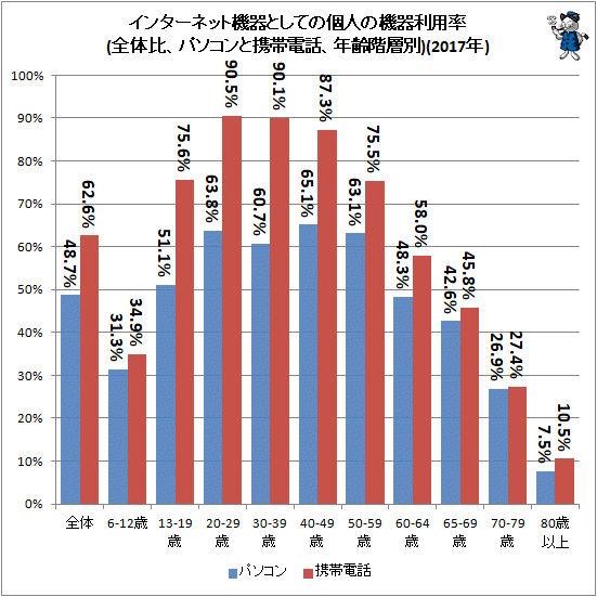 ↑ インターネット機器としての個人の機器利用率(全体比、パソコンと携帯電話、年齢階層別)(2017年)(再録)