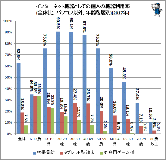 ↑ インターネット機器としての個人の機器利用率(全体比、パソコン以外、年齢階層別)(2017年)(再録)