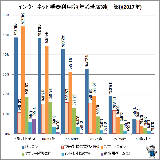 ↑ インターネット機器利用率(年齢階層別(一部))(2017年)