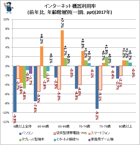 ↑ インターネット機器利用率(前年比、年齢階層別(一部)、ppt)(2017年)