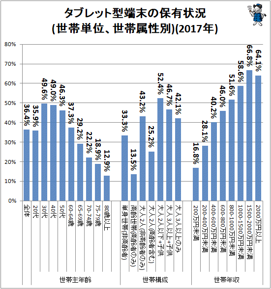 ↑ タブレット型端末の保有状況(世帯単位、世帯属性別)(2017年)