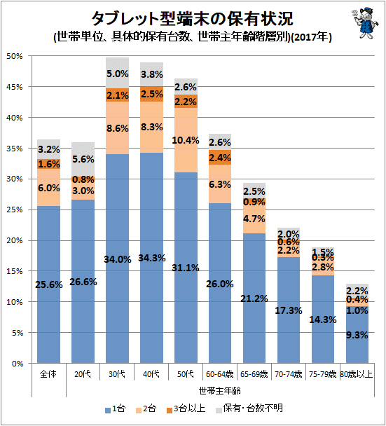 ↑ タブレット型端末の保有状況(世帯単位、具体的保有台数、世帯主年齢階層別)(2017年)