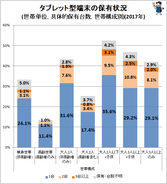 ↑ タブレット型端末の保有状況(世帯単位、具体的保有台数、世帯構成別)(2017年)