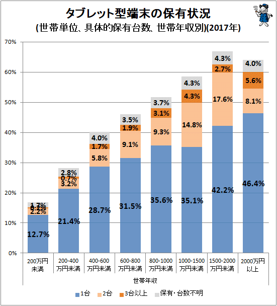 ↑ タブレット型端末の保有状況(世帯単位、具体的保有台数、世帯年収別)(2017年)