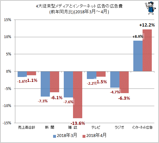 ↑ 4大従来型メディアとインターネット広告の広告費(前年同月比)(2018年3月-2018年4月)