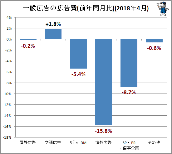 ↑ 一般広告の広告費(前年同月比)(2018年4月)