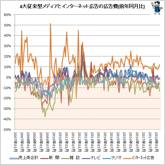 ↑ 4大従来型メディアとインターネット広告の広告費(前年同月比)