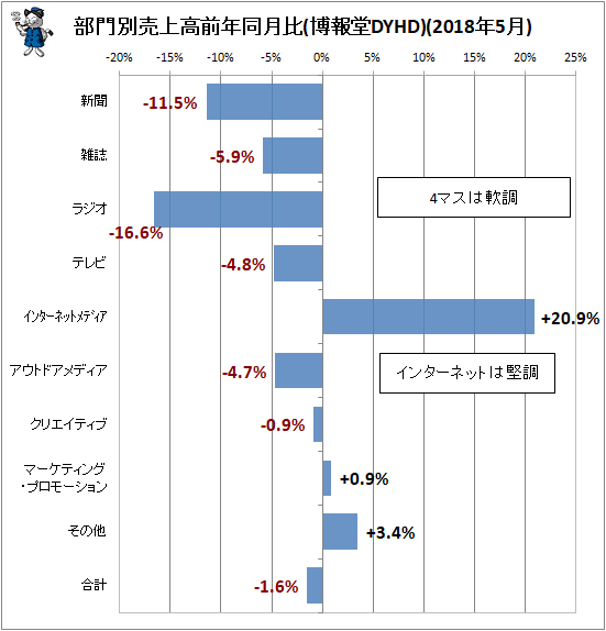 ↑ 部門別売上高前年同月比(博報堂DYHD)(2018年5月)