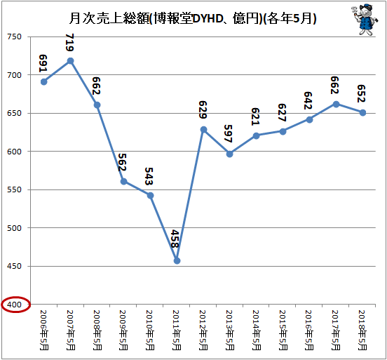 ↑ 月次売上総額(博報堂DYHD、億円)(各年5月)