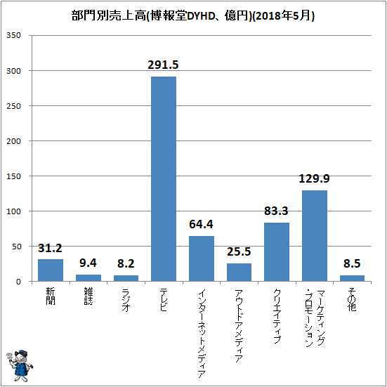 ↑ 部門別売上高(博報堂DYHD、億円)(2018年5月)