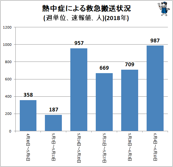 ↑ 熱中症による救急搬送状況(週単位、速報値、人)(2018年)