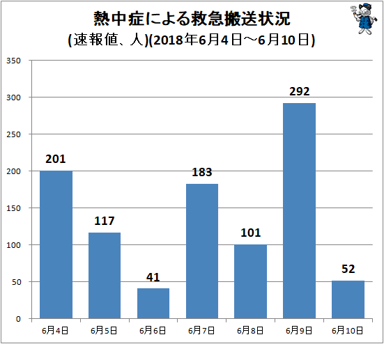 ↑ 熱中症による救急搬送状況(速報値、人)(2018年5月28日-6月3日)