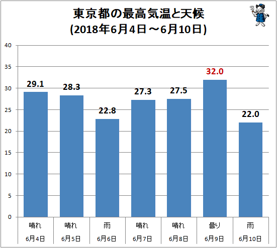↑ 東京都の最高気温と天候(2018年6月4日-6月10日)