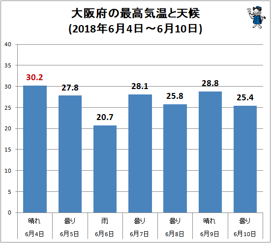 ↑ 大阪府の最高気温と天候(2018年6月4日-6月10日)
