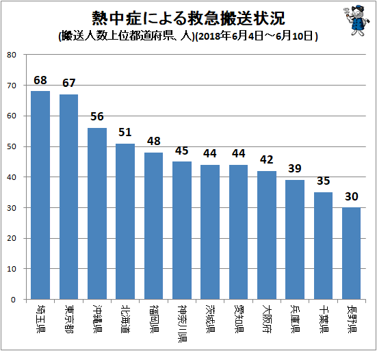 ↑ 熱中症による救急搬送状況(搬送人数上位都道府県、人)(2018年6月4日-6月10日)