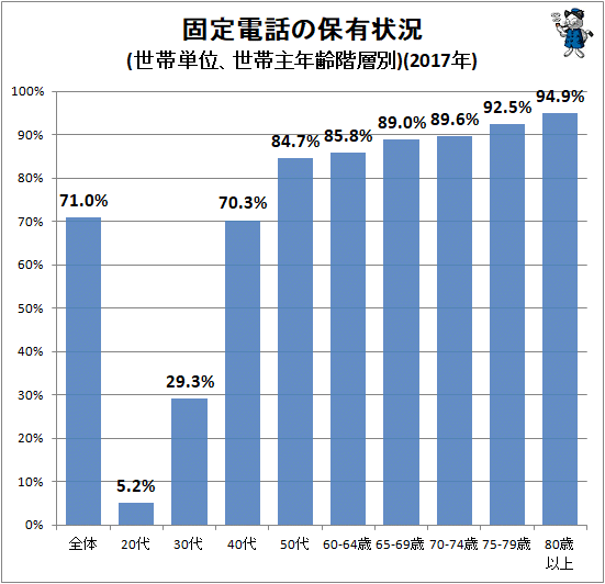 ↑ 固定電話の保有状況(世帯単位、世帯主年齢階層別)(2017年)
