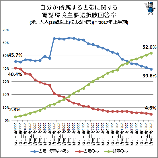 ↑ 自分が所属する世帯に関する電話環境主要選択肢回答率(米、大人(18歳以上)による回答)(-2017年上半期)(再録)