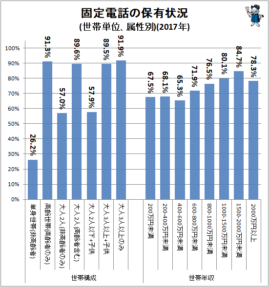 ↑ 固定電話の保有状況(世帯単位、属性別)(2017年)