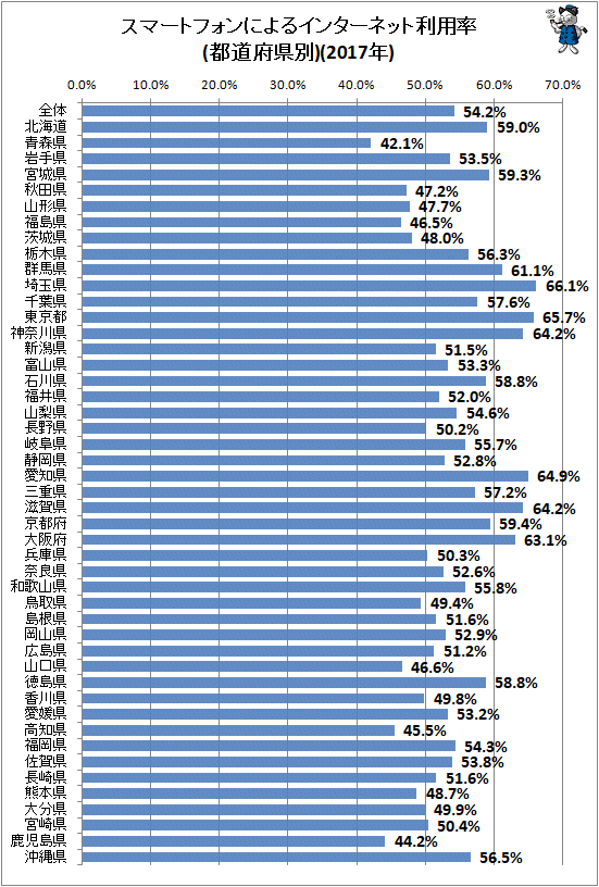 ↑ スマートフォンによるインターネット利用率(都道府県別)(2017年)