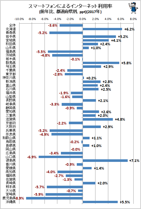 ↑ スマートフォンによるインターネット利用率(前年比、都道府県別、ppt)(2017年)