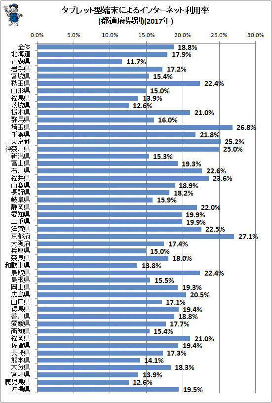 ↑ タブレット型端末によるインターネット利用率(都道府県別)(2017年)
