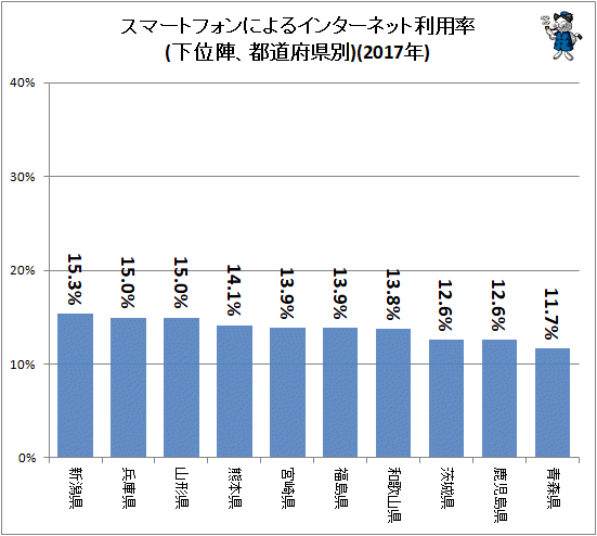 ↑ タブレット型端末によるインターネット利用率(下位陣、都道府県別)(2017年)