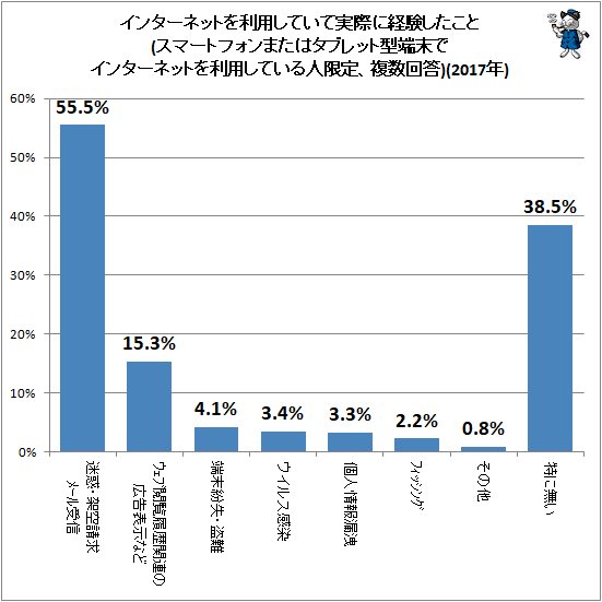 ↑ インターネットを利用していて実際に経験したこと(スマートフォンまたはタブレット型端末でインターネットを利用している人限定、複数回答)(2017年)