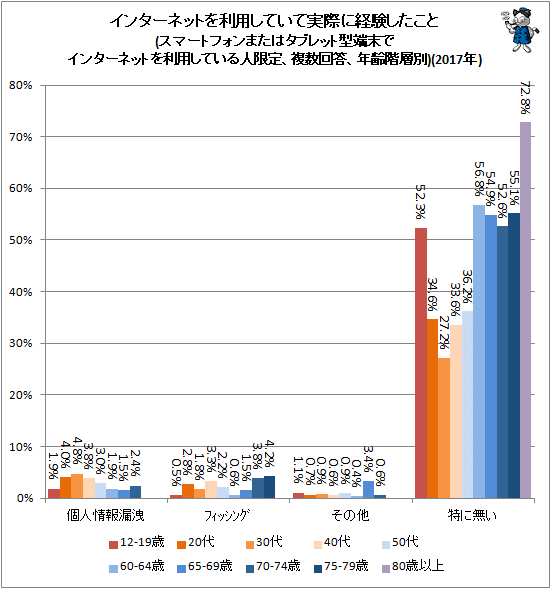 ↑ インターネットを利用していて実際に経験したこと(スマートフォンまたはタブレット型端末でインターネットを利用している人限定、複数回答、年齢階層別)(2017年)