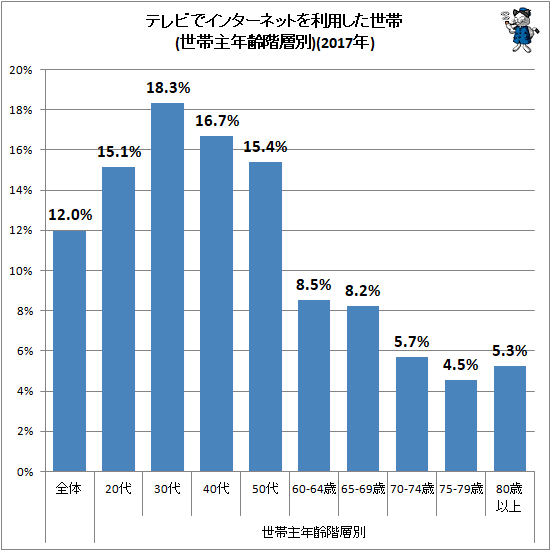 ↑ テレビでインターネットを利用した世帯(世帯主年齢階層別)(2017年)