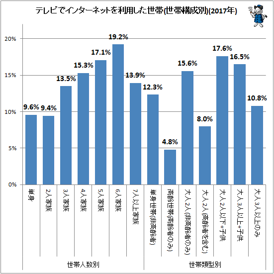 ↑ テレビでインターネットを利用した世帯(世帯構成別)(2017年)