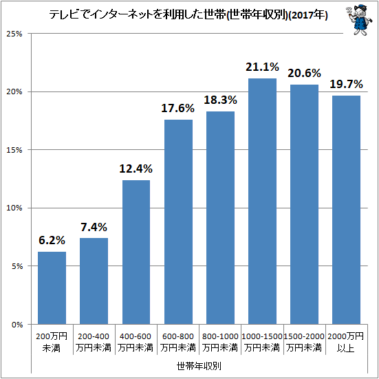 ↑ テレビでインターネットを利用した世帯(世帯年収別)(2017年)